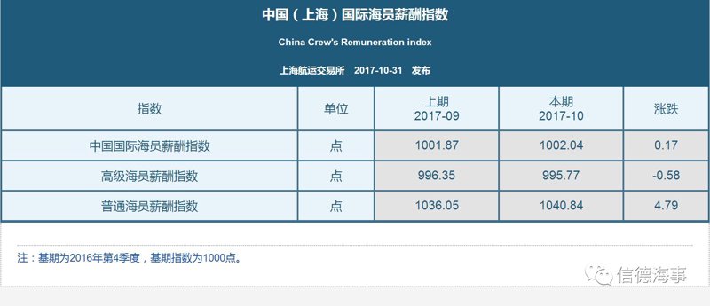 薪酬指数