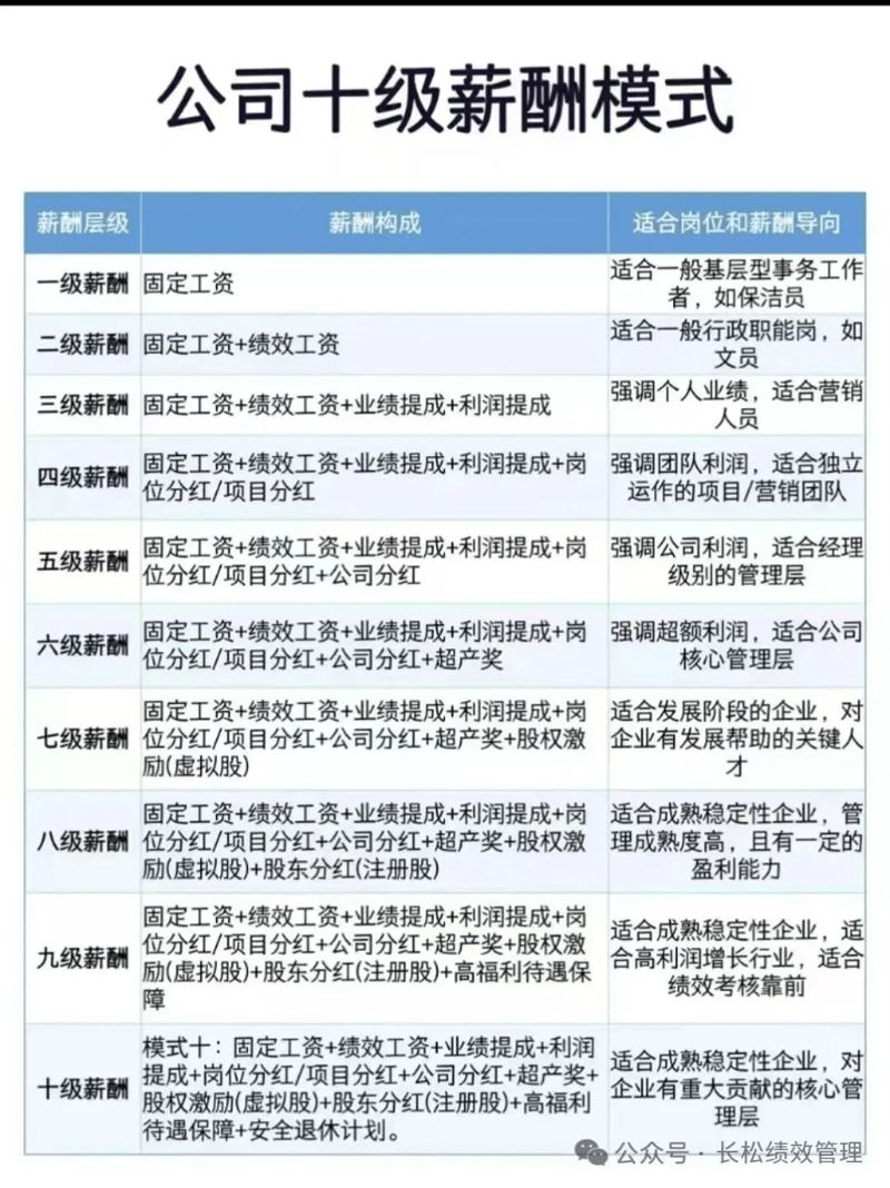 薪酬结构