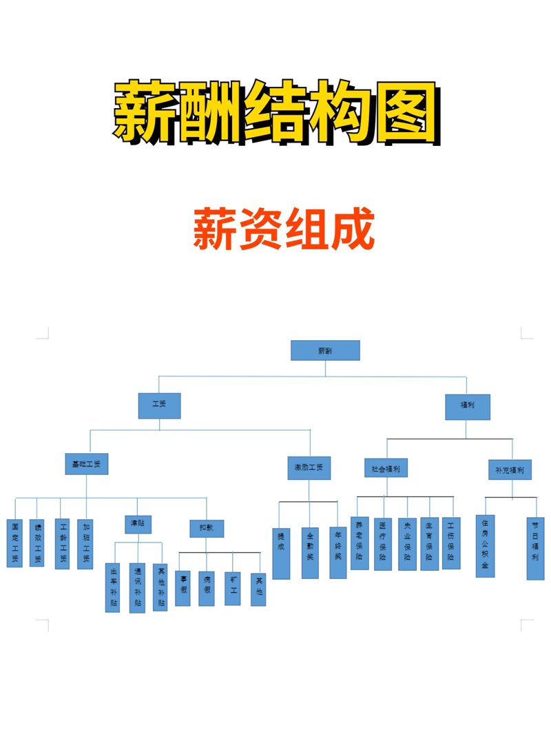 薪酬报告：了解你的市场定位