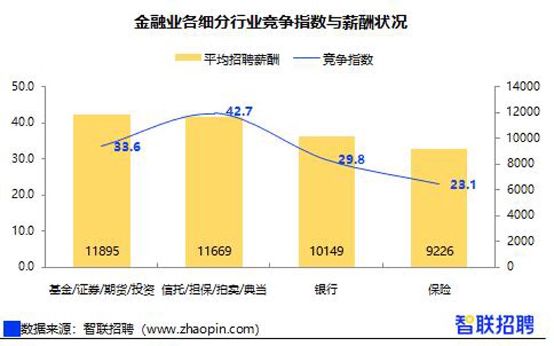 在职场竞争日益激烈的今天，了解薪酬指数对于个人职业发展至关重要。那么，不同行业的薪酬指数是如何变化的？我们可以通过对比来一探究竟。