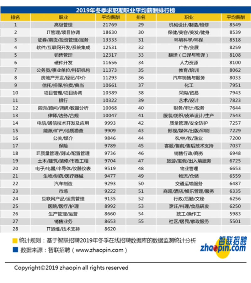 行业薪酬数据
